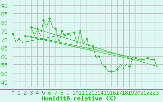 Courbe de l'humidit relative pour Hannover