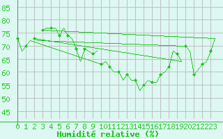 Courbe de l'humidit relative pour Murcia / San Javier