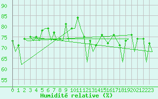 Courbe de l'humidit relative pour Rost Flyplass