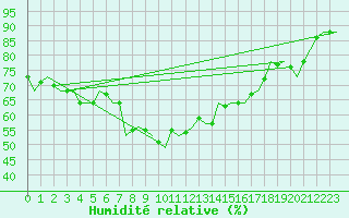 Courbe de l'humidit relative pour Nordholz
