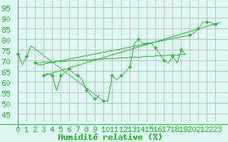 Courbe de l'humidit relative pour Kuusamo