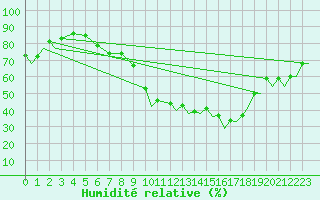 Courbe de l'humidit relative pour Hannover