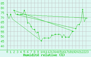 Courbe de l'humidit relative pour Castres-Mazamet (81)