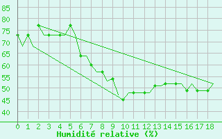 Courbe de l'humidit relative pour Castres-Mazamet (81)