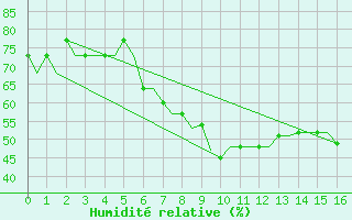 Courbe de l'humidit relative pour Castres-Mazamet (81)