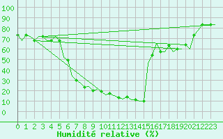 Courbe de l'humidit relative pour Oujda