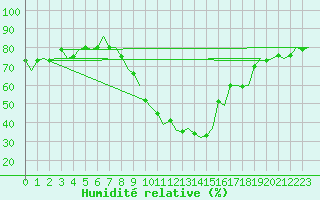 Courbe de l'humidit relative pour Klagenfurt-Flughafen