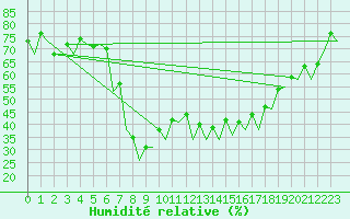 Courbe de l'humidit relative pour Jerez De La Frontera Aeropuerto