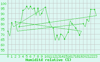 Courbe de l'humidit relative pour Salamanca / Matacan