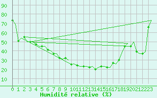 Courbe de l'humidit relative pour Amsterdam Airport Schiphol