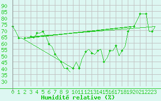 Courbe de l'humidit relative pour Pula Aerodrome