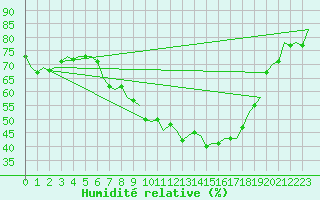 Courbe de l'humidit relative pour Schaffen (Be)