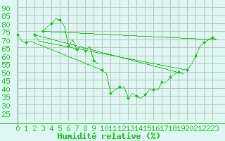 Courbe de l'humidit relative pour Firenze / Peretola