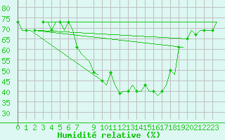 Courbe de l'humidit relative pour Bergamo / Orio Al Serio