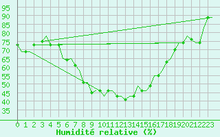 Courbe de l'humidit relative pour Roma / Ciampino