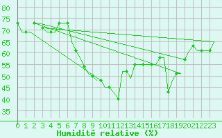 Courbe de l'humidit relative pour Enfidha Hammamet