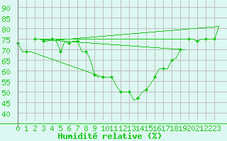 Courbe de l'humidit relative pour Bologna / Borgo Panigale