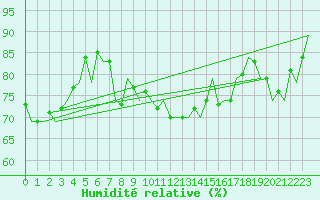 Courbe de l'humidit relative pour Almeria / Aeropuerto