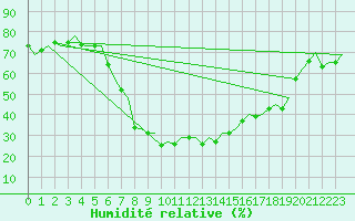 Courbe de l'humidit relative pour Valencia / Aeropuerto