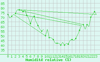 Courbe de l'humidit relative pour Payerne (Sw)