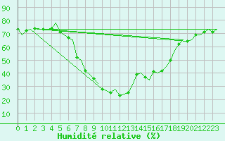 Courbe de l'humidit relative pour Napoli / Capodichino