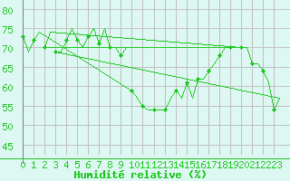 Courbe de l'humidit relative pour Skelleftea Airport