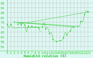 Courbe de l'humidit relative pour Leeuwarden