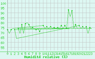 Courbe de l'humidit relative pour Visby Flygplats