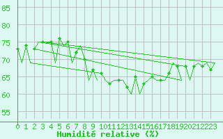 Courbe de l'humidit relative pour Muenster / Osnabrueck