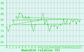 Courbe de l'humidit relative pour Svalbard Lufthavn