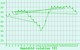 Courbe de l'humidit relative pour Saarbruecken / Ensheim