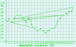 Courbe de l'humidit relative pour Zagreb / Pleso