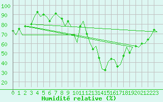 Courbe de l'humidit relative pour Amsterdam Airport Schiphol