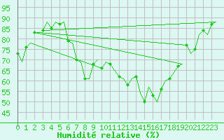 Courbe de l'humidit relative pour Eindhoven (PB)