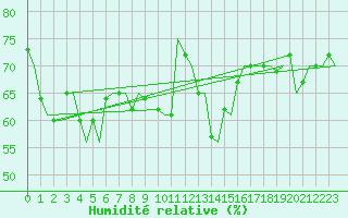 Courbe de l'humidit relative pour Platform P11-b Sea
