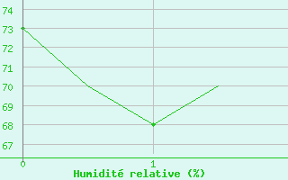 Courbe de l'humidit relative pour Cairns Airport