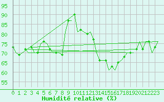 Courbe de l'humidit relative pour Culdrose
