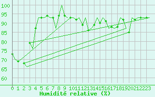 Courbe de l'humidit relative pour Donna Nook