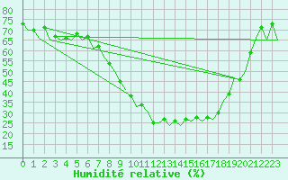 Courbe de l'humidit relative pour Muenster / Osnabrueck
