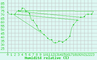 Courbe de l'humidit relative pour Cairo Airport