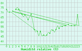 Courbe de l'humidit relative pour Wien / Schwechat-Flughafen