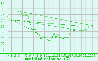 Courbe de l'humidit relative pour Rhodes Airport