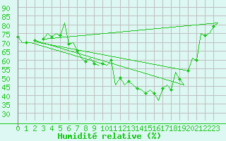 Courbe de l'humidit relative pour Berlin-Schoenefeld