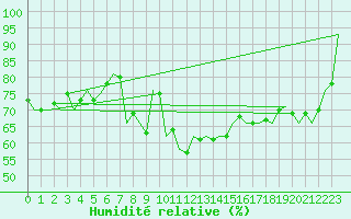 Courbe de l'humidit relative pour Satu Mare