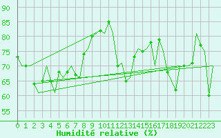 Courbe de l'humidit relative pour Platform Hoorn-a Sea