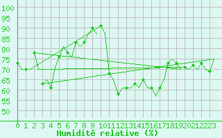 Courbe de l'humidit relative pour Altenstadt