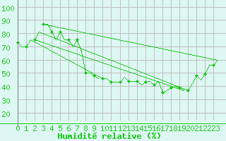 Courbe de l'humidit relative pour Bergamo / Orio Al Serio