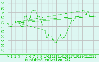 Courbe de l'humidit relative pour Zadar / Zemunik