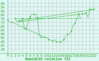 Courbe de l'humidit relative pour Milano / Malpensa