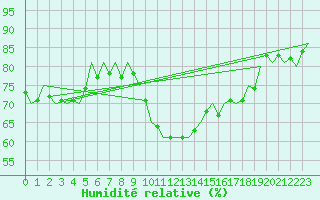 Courbe de l'humidit relative pour Wittering